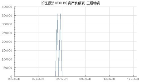 长江投资600119,业绩波动与市场前景分析